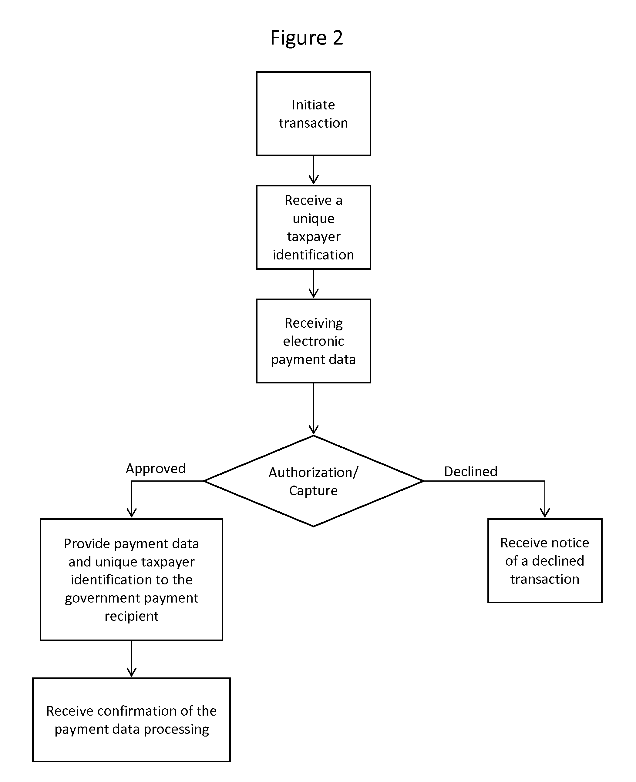 Point of sale (POS) systems and methods for making tax payments