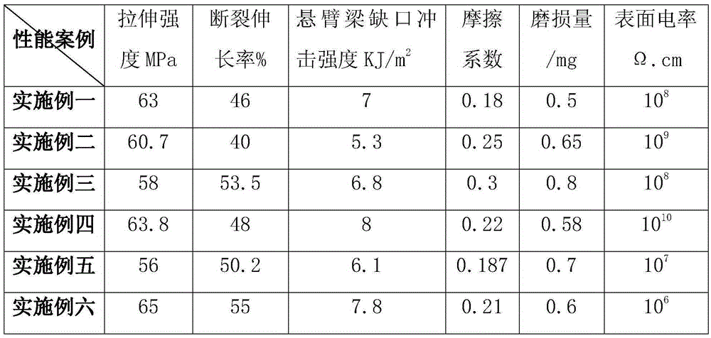 Anti-static polyformaldehyde and preparation method thereof