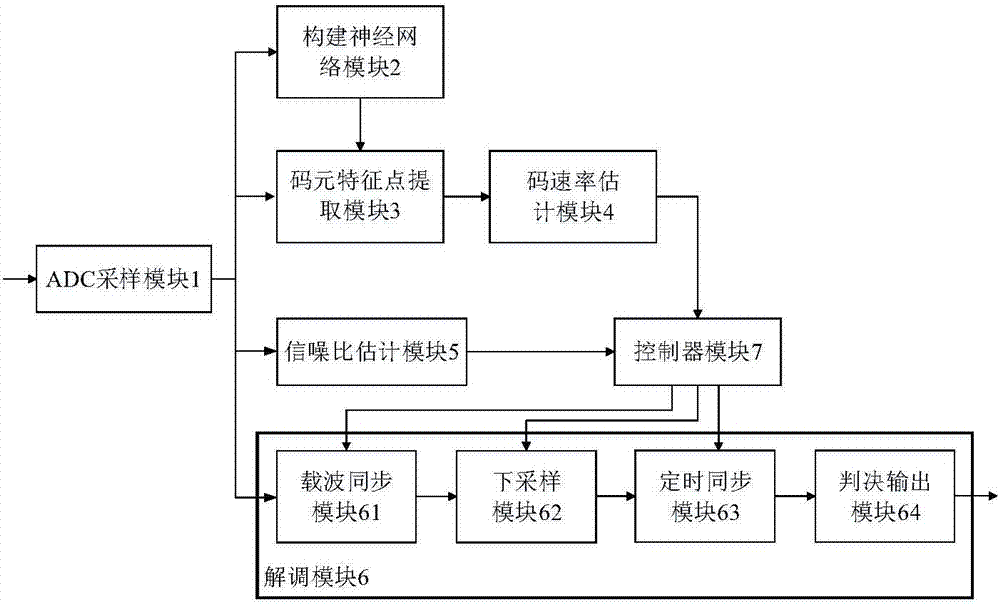 Multi-gear code rate adaptive demodulation system and method based on neural network