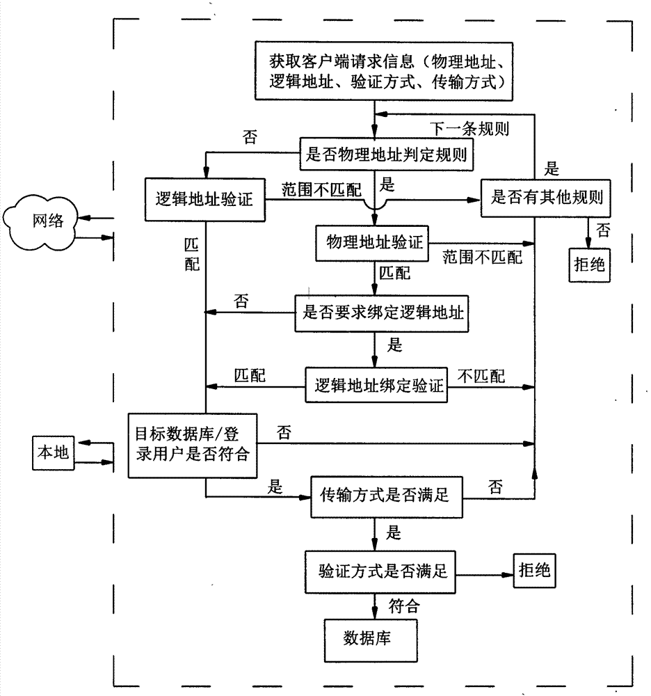 Database protection method