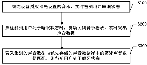 Teeth grinding detection method and detection system based on smart device