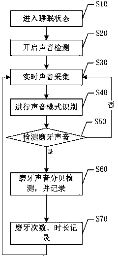 Teeth grinding detection method and detection system based on smart device