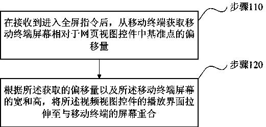 Video full-screen playing method and device based on Android operating system