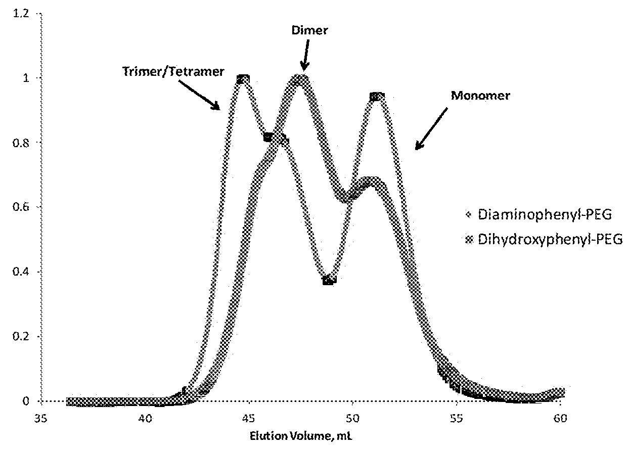 Peg-based adhesive phenylic derivatives and methods of synthesis and use