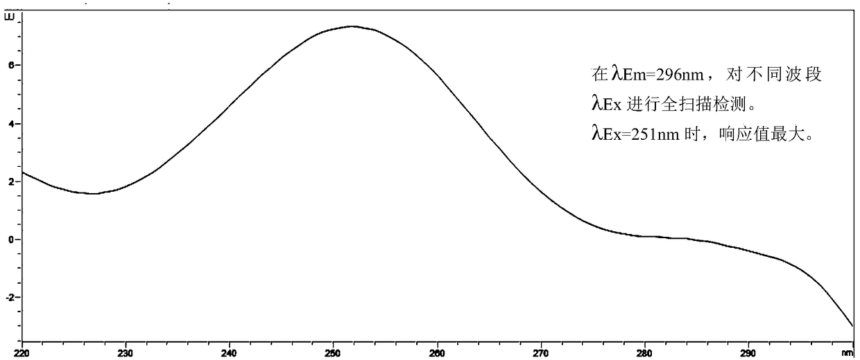 Method for detecting microcystin-LR in water through high performance liquid fluorescence chromatography