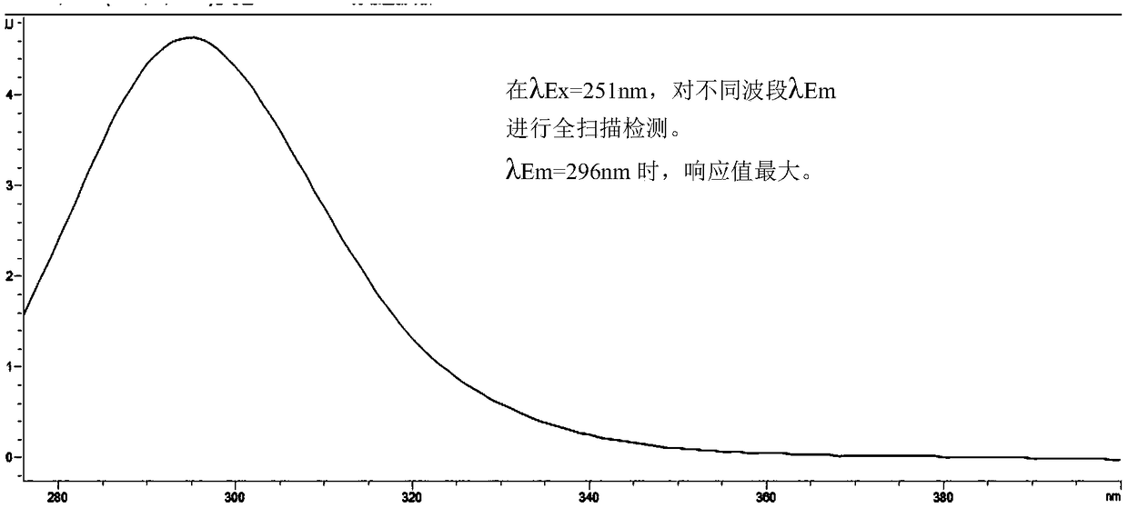 Method for detecting microcystin-LR in water through high performance liquid fluorescence chromatography