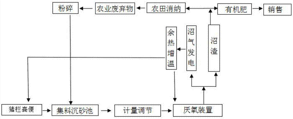 Fermentation treatment method for livestock breeding excrement