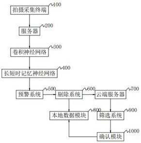 Artificial intelligence CNN and LSTM neural network dynamic identification system