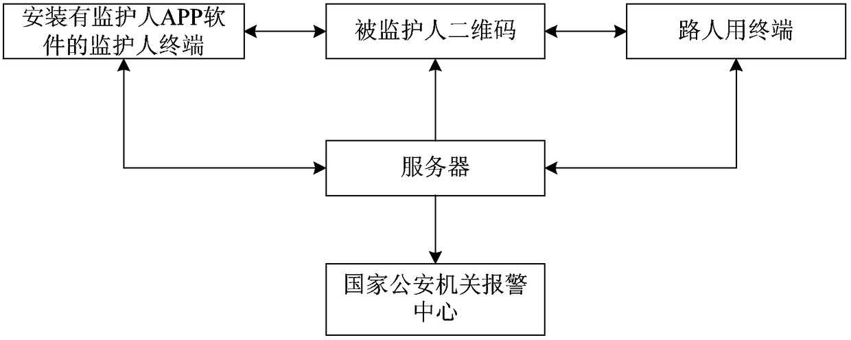 Method and system for searching wards based on two-dimensional code