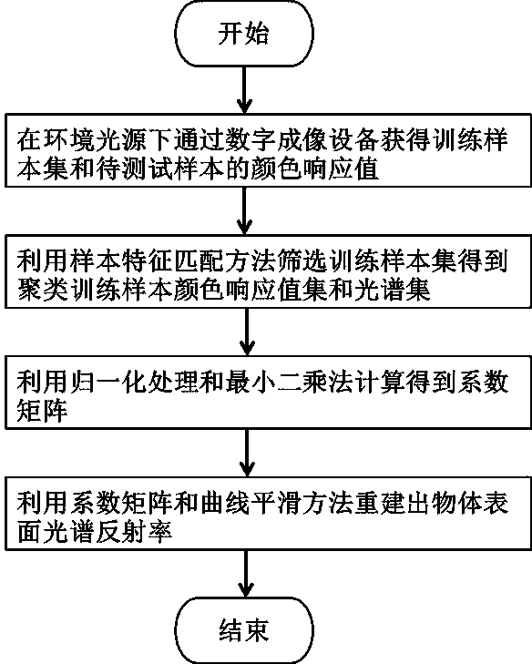 Spectral reconstruction method based on sample feature matching