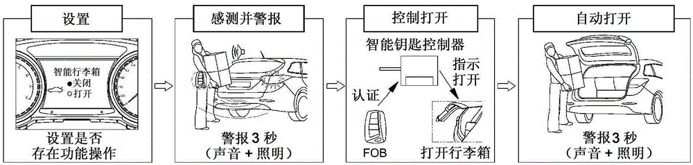 Control system and method for opening tail gate