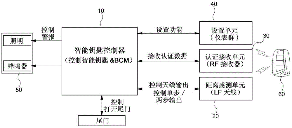 Control system and method for opening tail gate