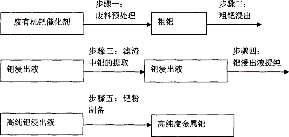 Method for recovering high-purity metal palladium from organic waste palladium contained catalyst