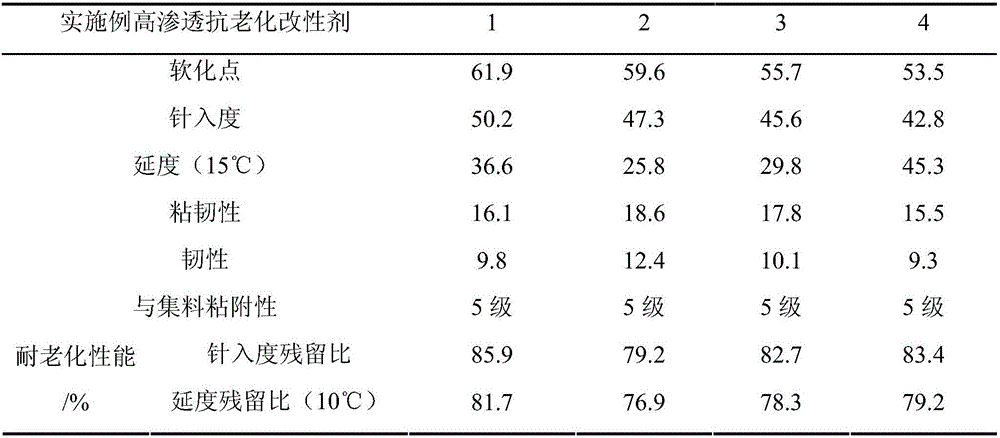 High-permeability anti-aging modifier and preparation method thereof