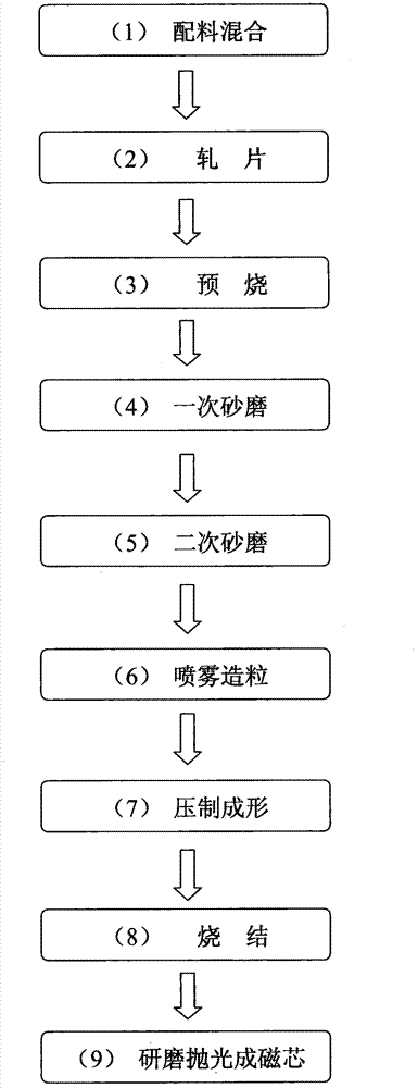 Magnetically soft ferrite thermosensitive magnetic core and preparation method thereof