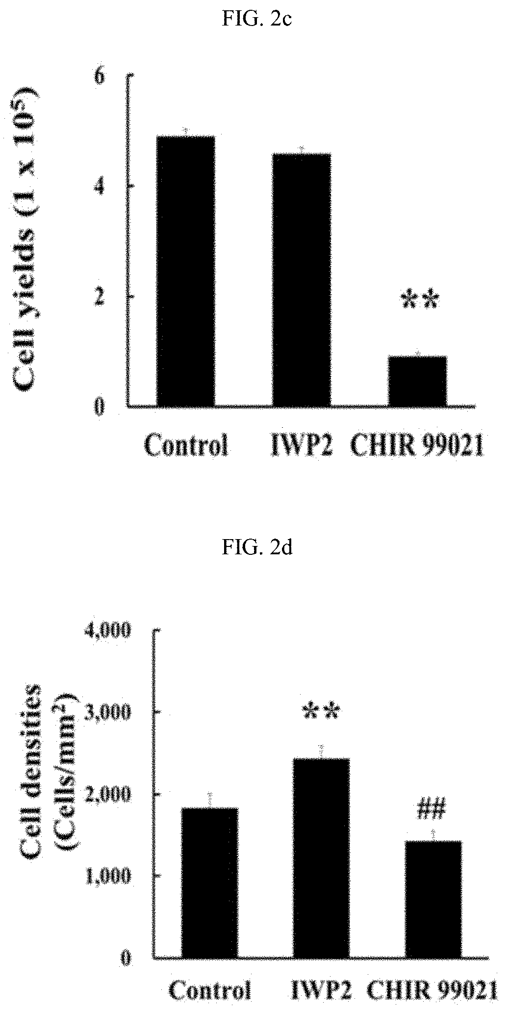 Methods for improving proliferation and stemness of limbal stem cells