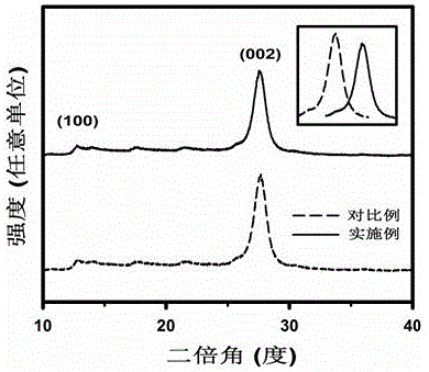 A preparation method of electron beam irradiation modified graphite-like carbon nitride used as visible light catalyst