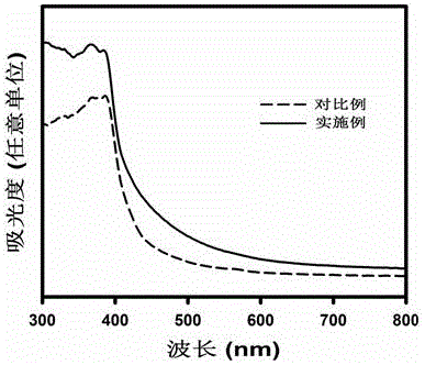 A preparation method of electron beam irradiation modified graphite-like carbon nitride used as visible light catalyst