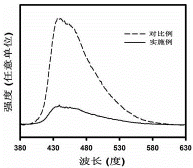 A preparation method of electron beam irradiation modified graphite-like carbon nitride used as visible light catalyst