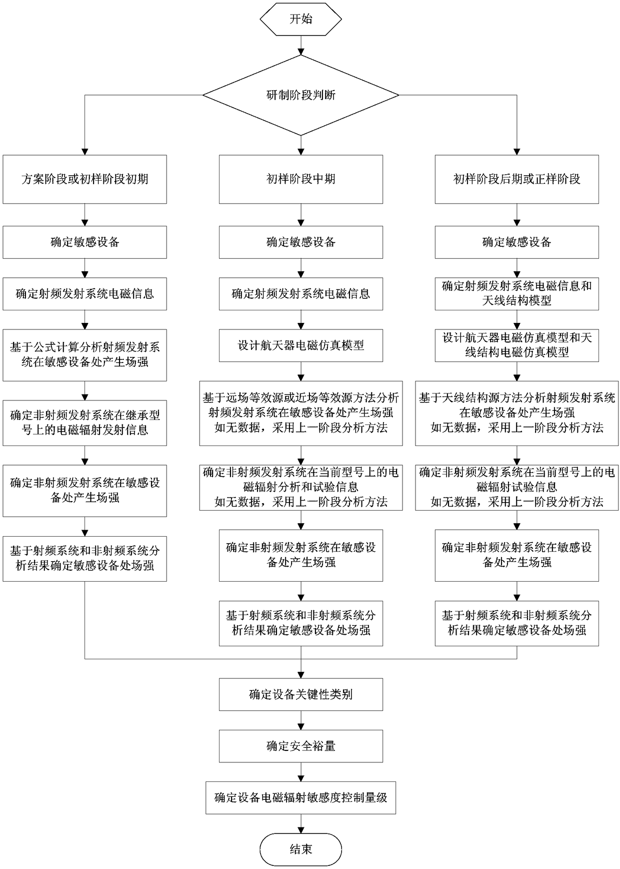 Method for designing electromagnetic radiation sensitivity control magnitude of spacecraft equipment