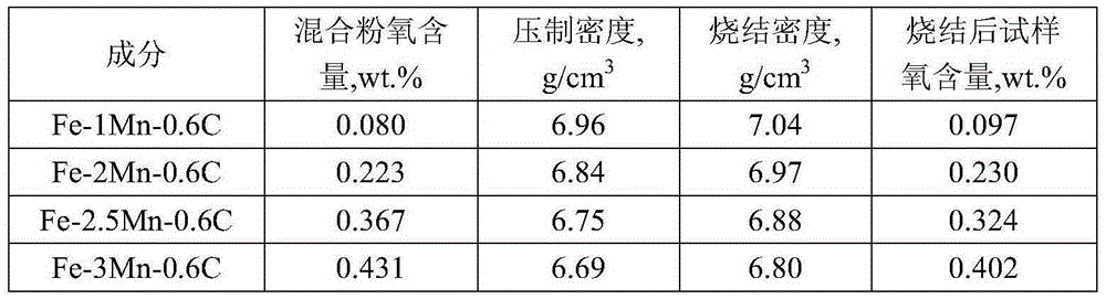 Mixed steel powder containing mn for powder metallurgy and preparation method thereof