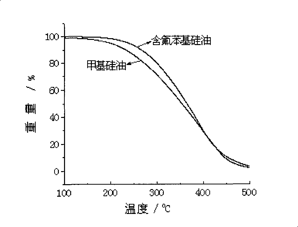 Novel fluorine phenyl-containing silicone oil and method of producing the same