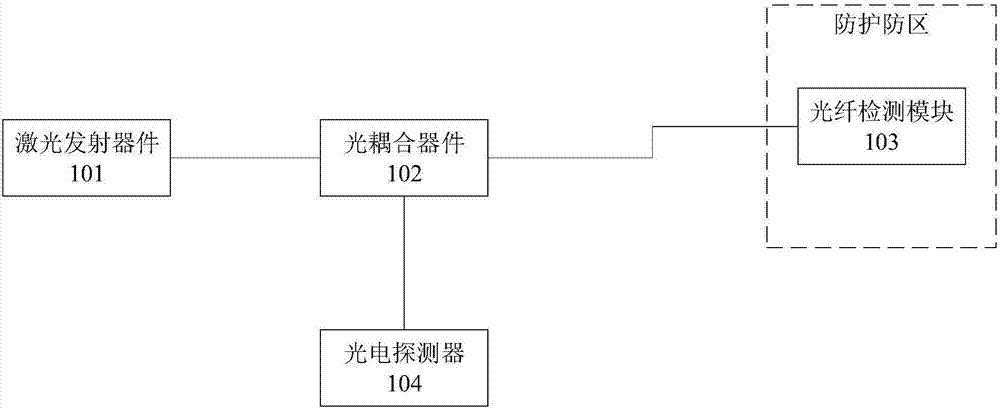 Device and system used for railway surrounding safety protection