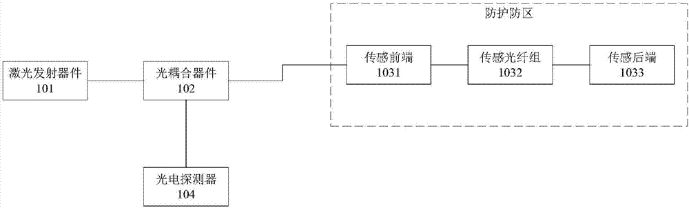 Device and system used for railway surrounding safety protection