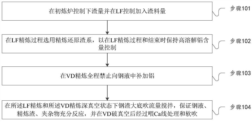 Aluminum content control method