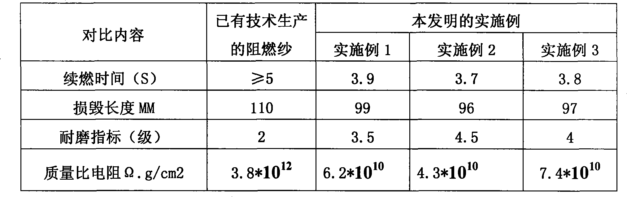 Flame-proof electrostatic resistance yarn and its processing method