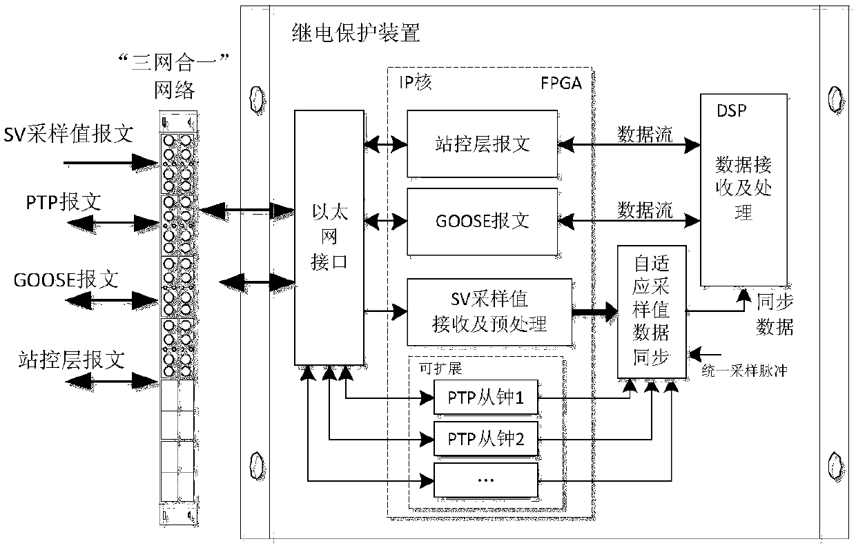 A Digital Relay Protection Device Supporting Three Networks in One Network