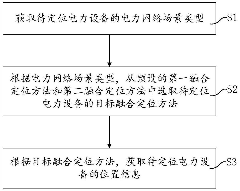 Power equipment location method, system and power equipment based on power network scene