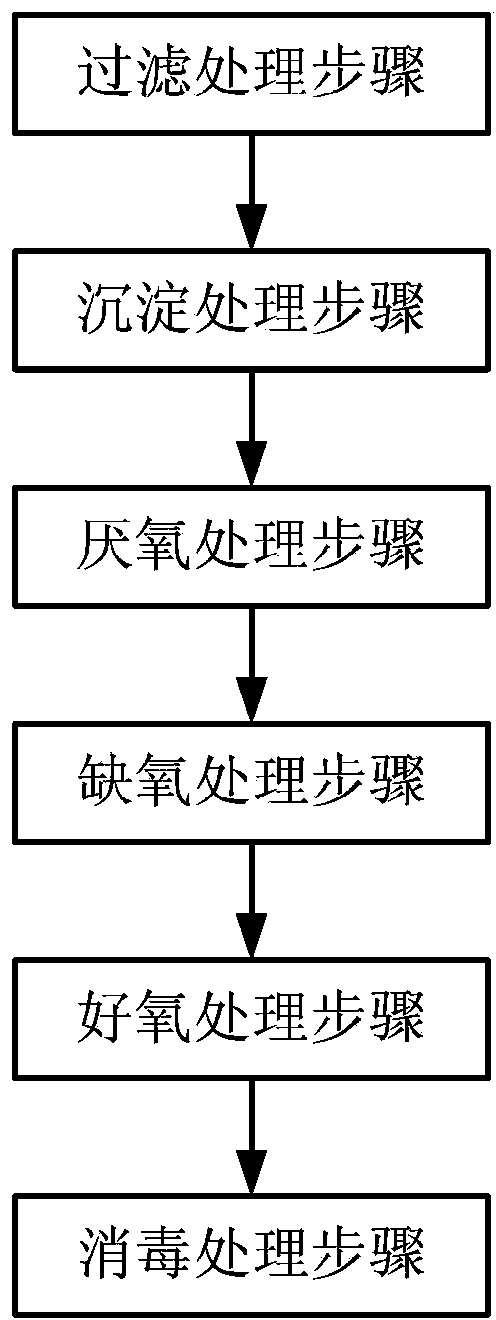 Sewage treating method