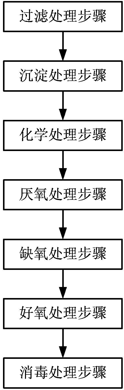 Sewage treating method