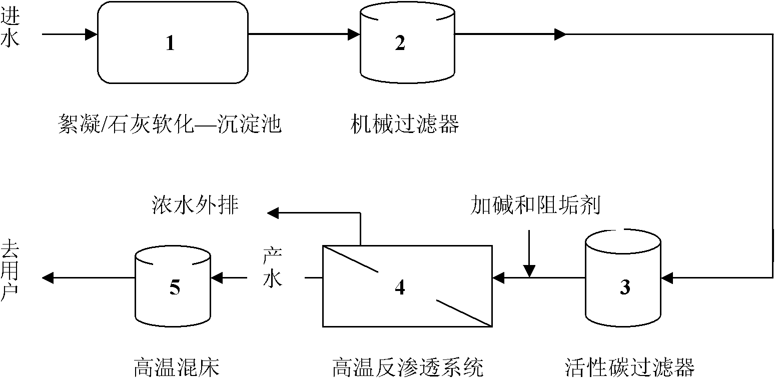 Process for purifying and recycling hot water by membrane method