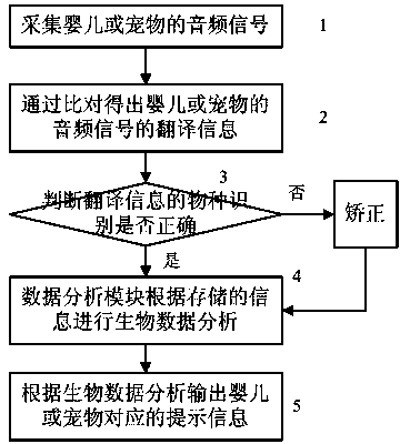 Infant or pet nursing method and nursing system and nursing machine adopting method