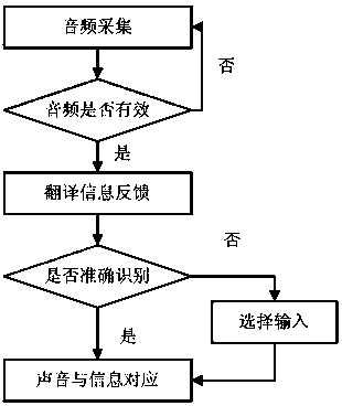 Infant or pet nursing method and nursing system and nursing machine adopting method