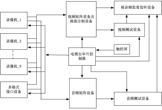 Television program multi-mode film examination method achieving one-key control