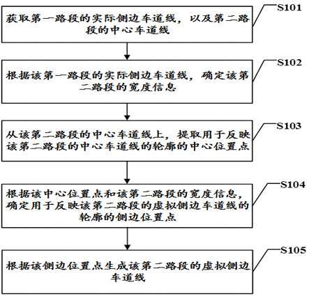 Lane line generation method, device, equipment and storage medium