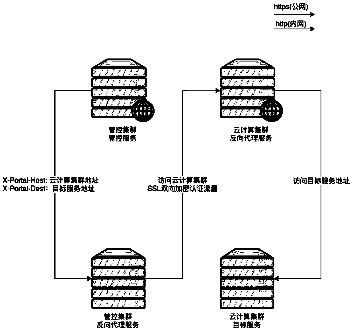 Security authentication method for realizing multi-cloud management and control across public network