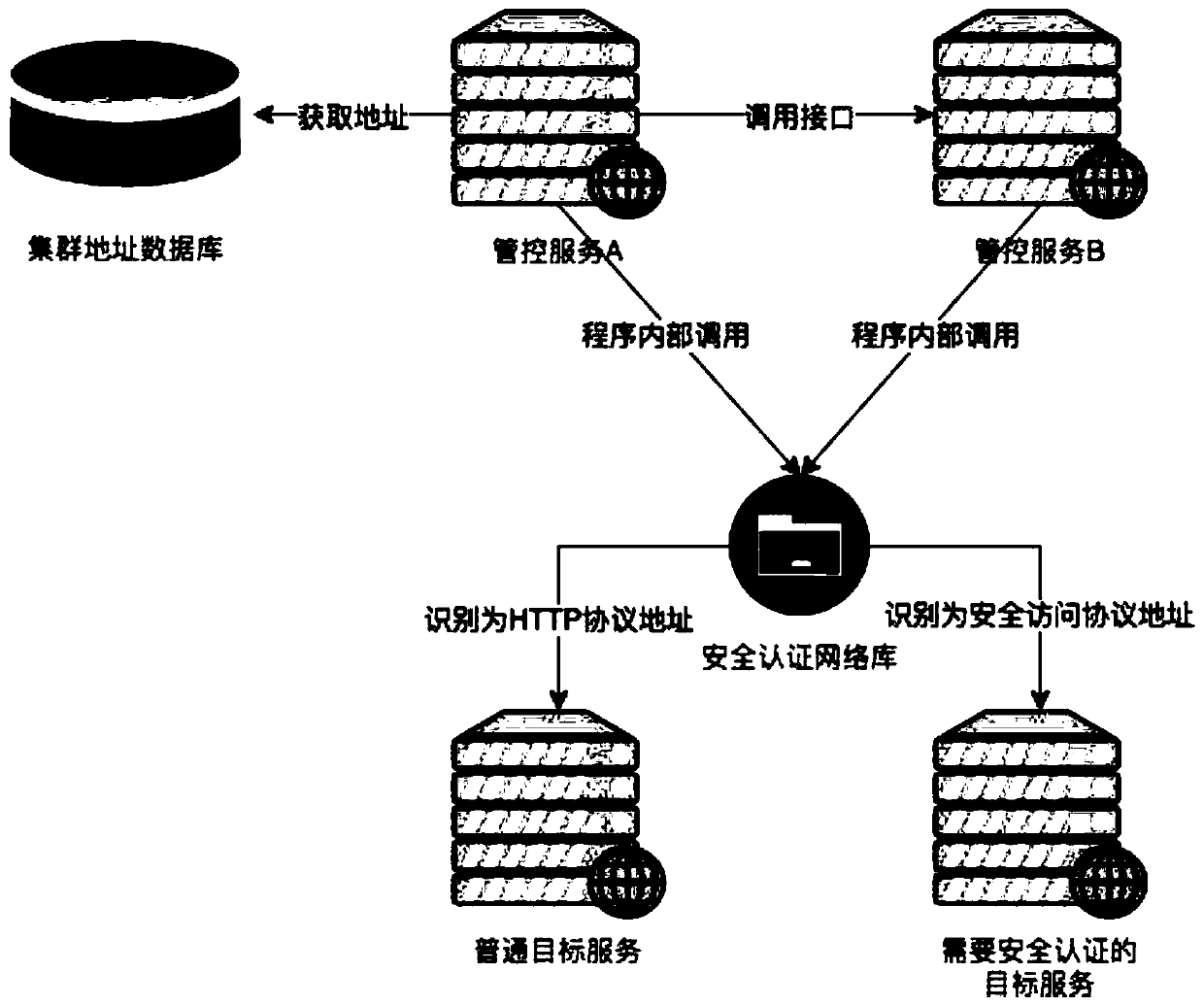 Security authentication method for realizing multi-cloud management and control across public network