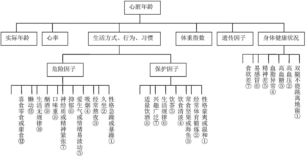 Hearth health index detection system and model building method