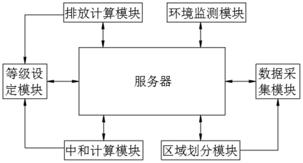 Urban building carbon neutralization system based on Internet of Things