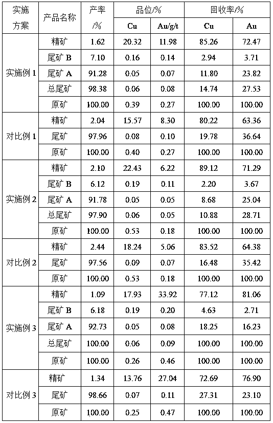 Flotation method for comprehensively recovering copper gold from copper separation tailings