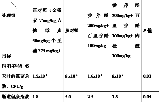 A kind of compound plant essential oil premixed feed for anti-replacement and its preparation method