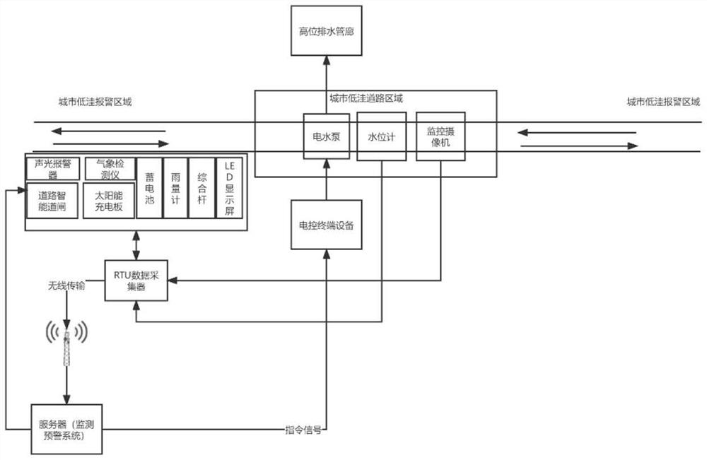 Urban road ponding monitoring and early warning method and system