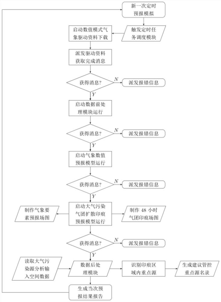 Automatic identification system and identification method for atmospheric pollution emission source