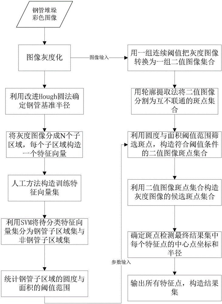 Steel tube counting method by combining support vector machine threshold statistics and spot detection