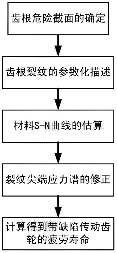 Transmission gear fatigue life assessment method based on defect modeling