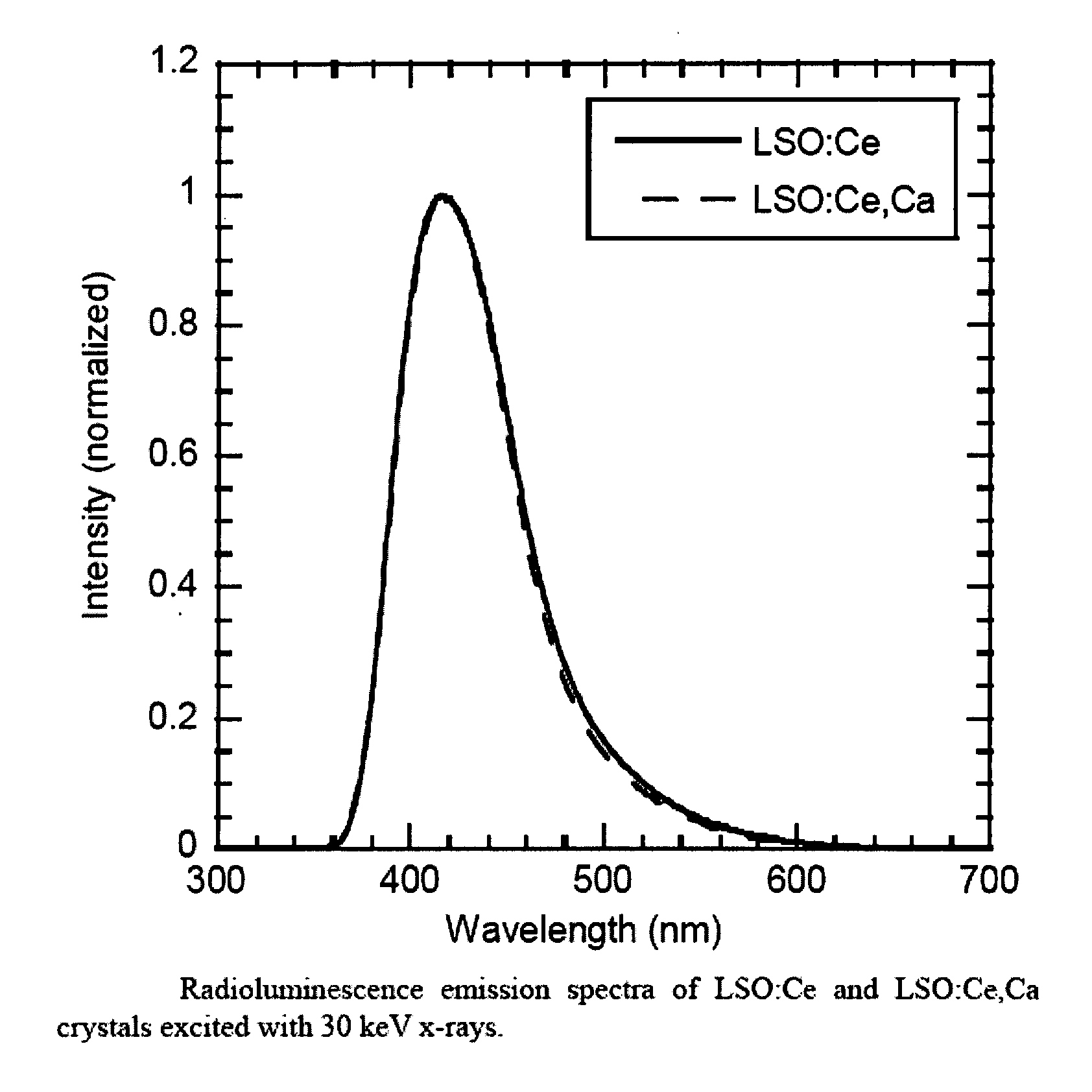 Lutetium oxyorthosilicate scintillator having improved scintillation and optical properties and method of making the same